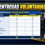 Policía Nacional registra 116 entregas voluntarias de personas en conflicto con la ley entre agosto y septiembre