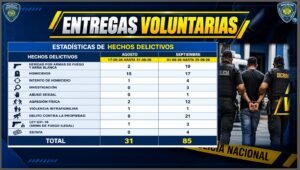 Policía Nacional registra 116 entregas voluntarias de personas en conflicto con la ley entre agosto y septiembre
