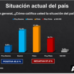 Para el 57 % de la población dominicana la situación del país es negativa